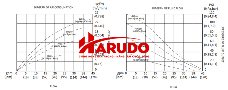 Biểu đồ tuyến tính của máy bơm màng Lót Flo Godo BFQCF-40