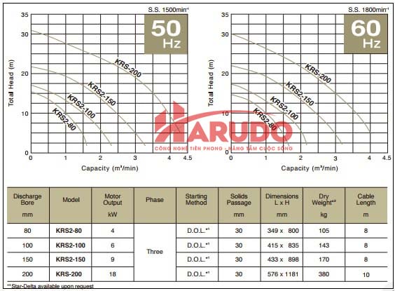 Thông số của máy bơm chìm Tsurumi KRS2-150