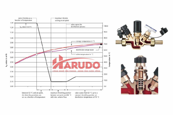 Van tuần hoàn nước nóng tự động Caleffi