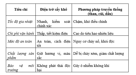 điện trở sấy khô
