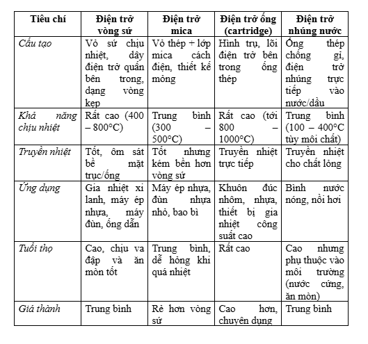 điện trở vòng sứ