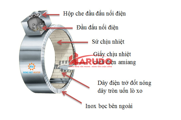điện trở vòng sứ