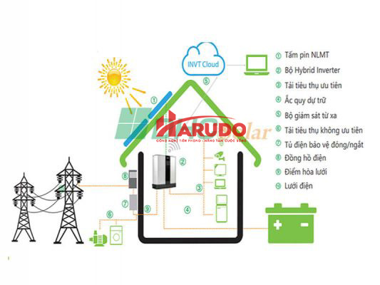 Nguyên lý hoạt động của biến tần Hybrid Inverter Sigenergy