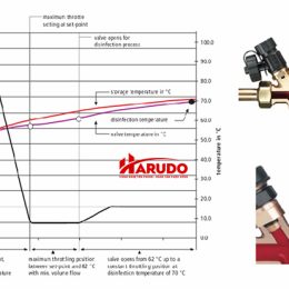 Van tuần hoàn nước nóng tự động Kemper DN15-02