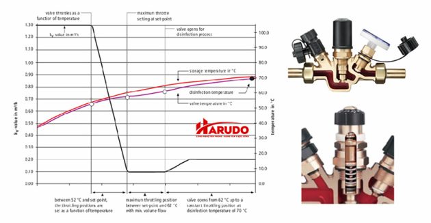Van tuần hoàn nước nóng tự động Kemper DN15-02