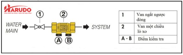 Ứng dụng van 1 chiều lò xo DN32 Caleffi