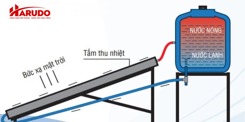 Cấu tạo của tấm thu nhiệt năng lượng mặt trời MGS-300-CT-FC-S