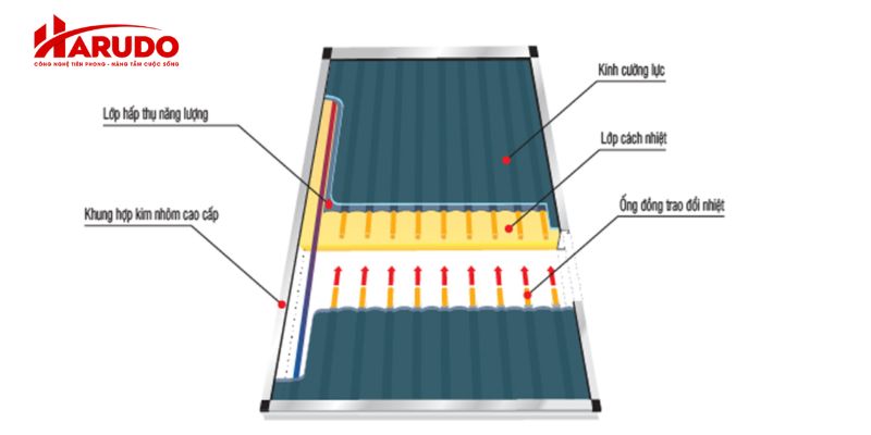 Cấu tạo của tấm hấp thụ năng lượng mặt trời Megasun MGS-400-CT-FC-S