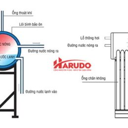 Nguyên lý hoạt động của máy Megasun G-PPR240- 240 lít