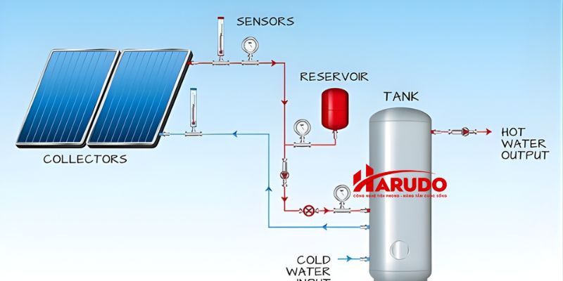 Tấm thu nhiệt mặt trời Megasun MGS-500-CT-FC-S vận hành ổn định và dễ thích nghi