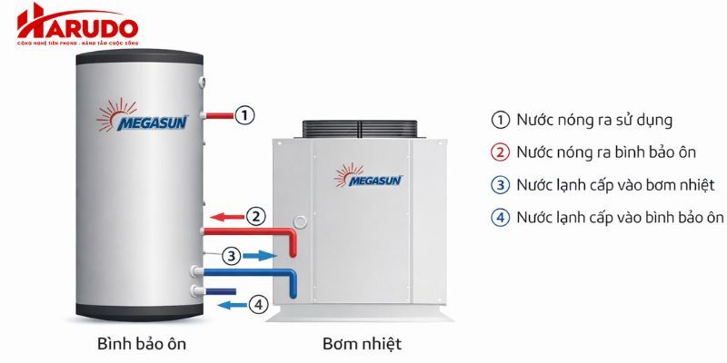 Sơ đồ nguyên lý máy nước nóng heat pump bình tích hợp Megasun MGS-5.0-350