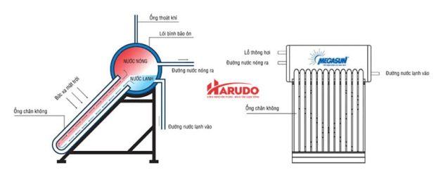 Nguyên lý hoạt động Máy nước nóng năng lượng mặt trời 300 lít Megasun 1830KSS-01