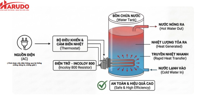 Nguyên lý hoạt động của Điện trở gia nhiệt Incoloy 800 Megasun-MGS-R15K-EU