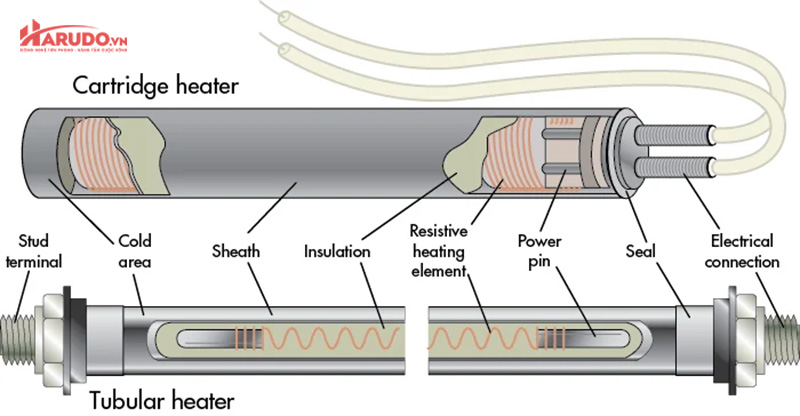 Cấu tạo của điện trở đốt nóng