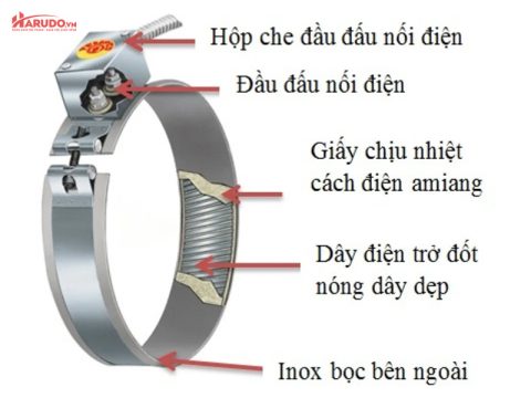Cấu tạo của điện trở vòng nhiệt